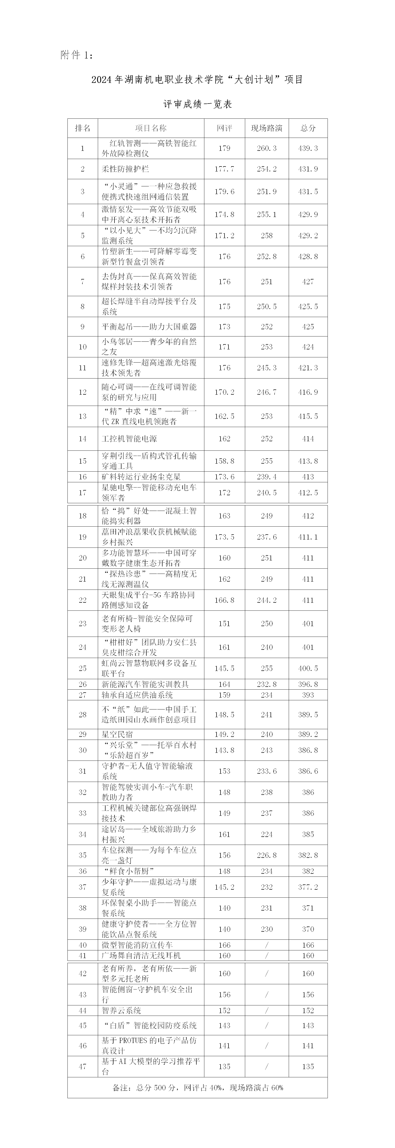 2024年澳门十大赌博正规官网“大创计划”项目评审成绩公示_01.png