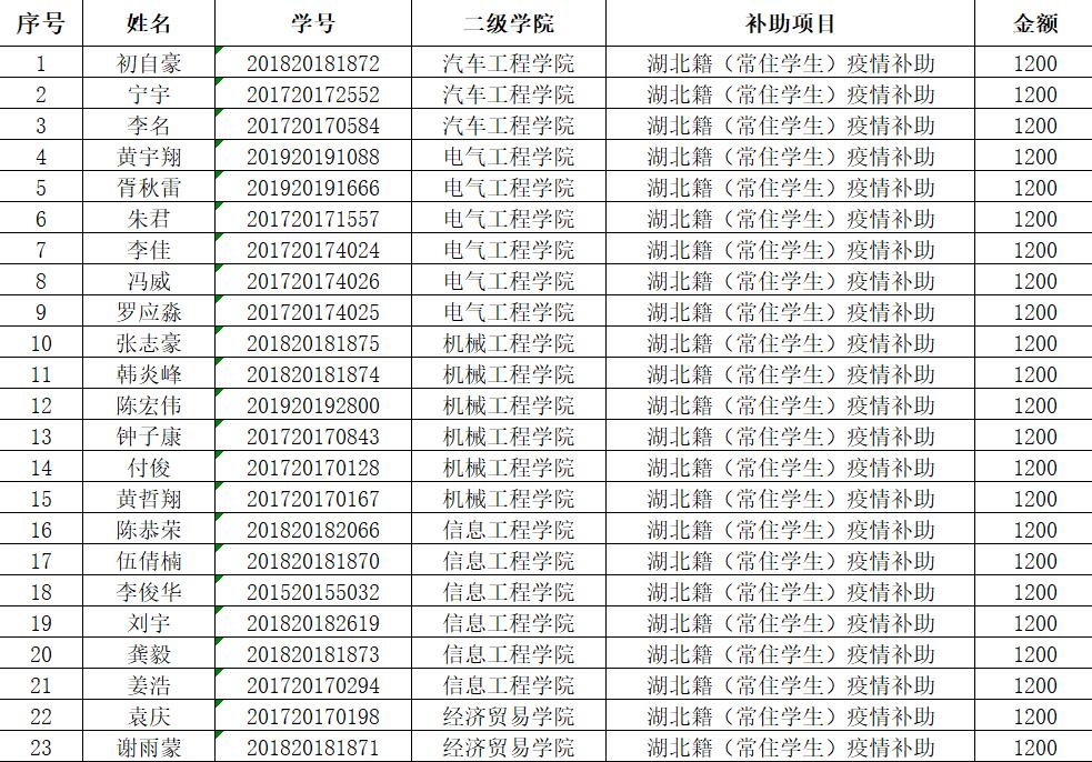 新冠疫情湖北籍（常住）学生专项补助名单公示