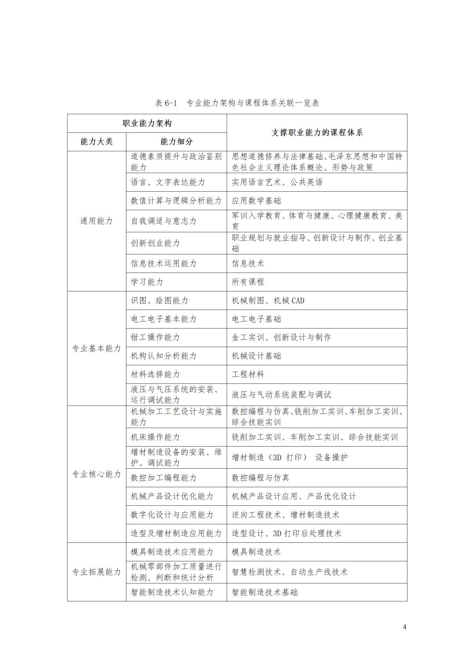 aaaa澳门十大赌博正规官网2021级增材制造技术专业人才培养方案20210914_06.jpg