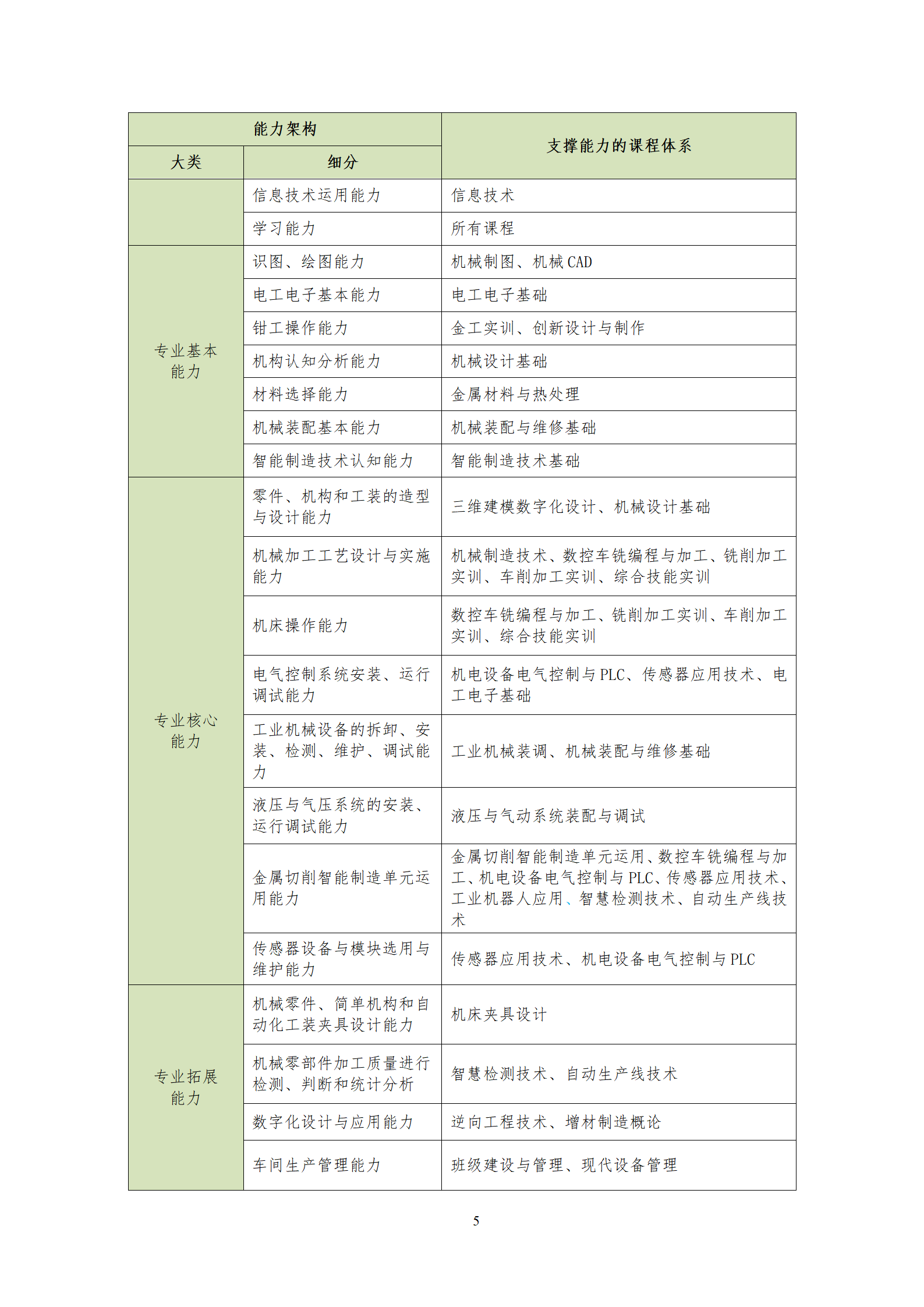 20210730澳门十大赌博正规官网2021级机械制造及自动化专业人才培养方案_07.png