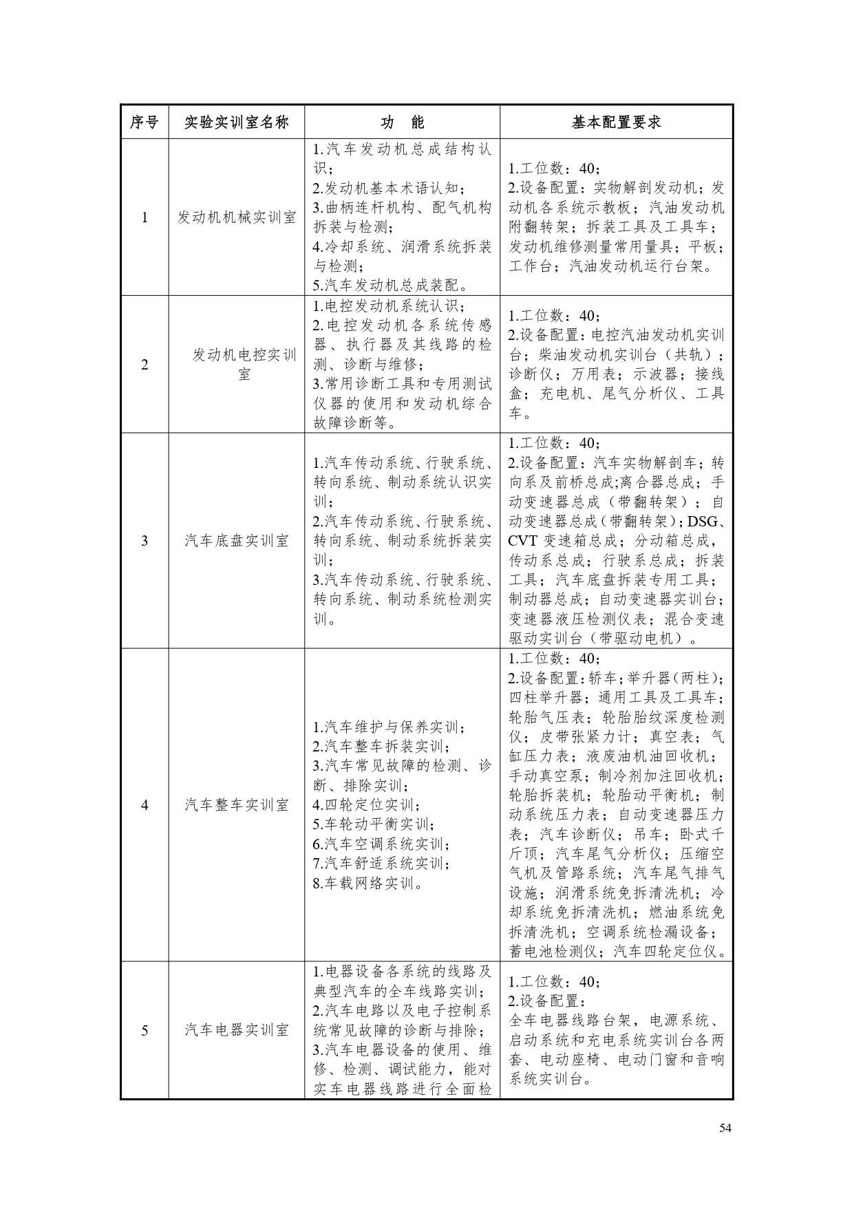 澳门十大赌博正规官网2022版汽车电子技术专业人才培养方案V6_page-0056.jpg