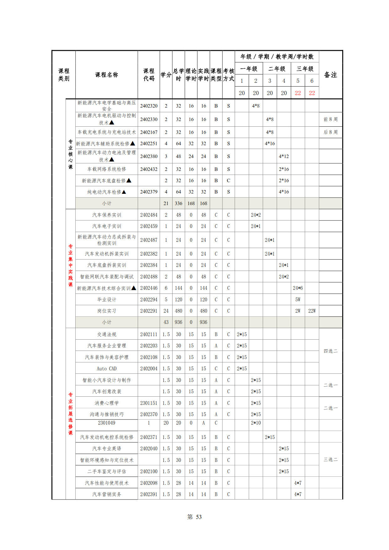 澳门十大赌博正规官网2022级新能源汽车技术专业人才培养方案(V5)_55.jpg