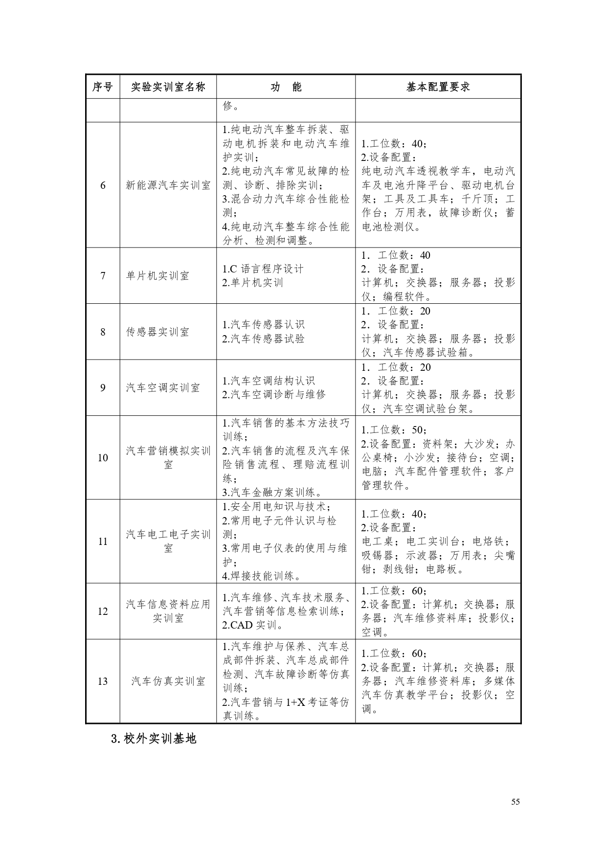 澳门十大赌博正规官网2022版汽车电子技术专业人才培养方案V6_page-0057.jpg