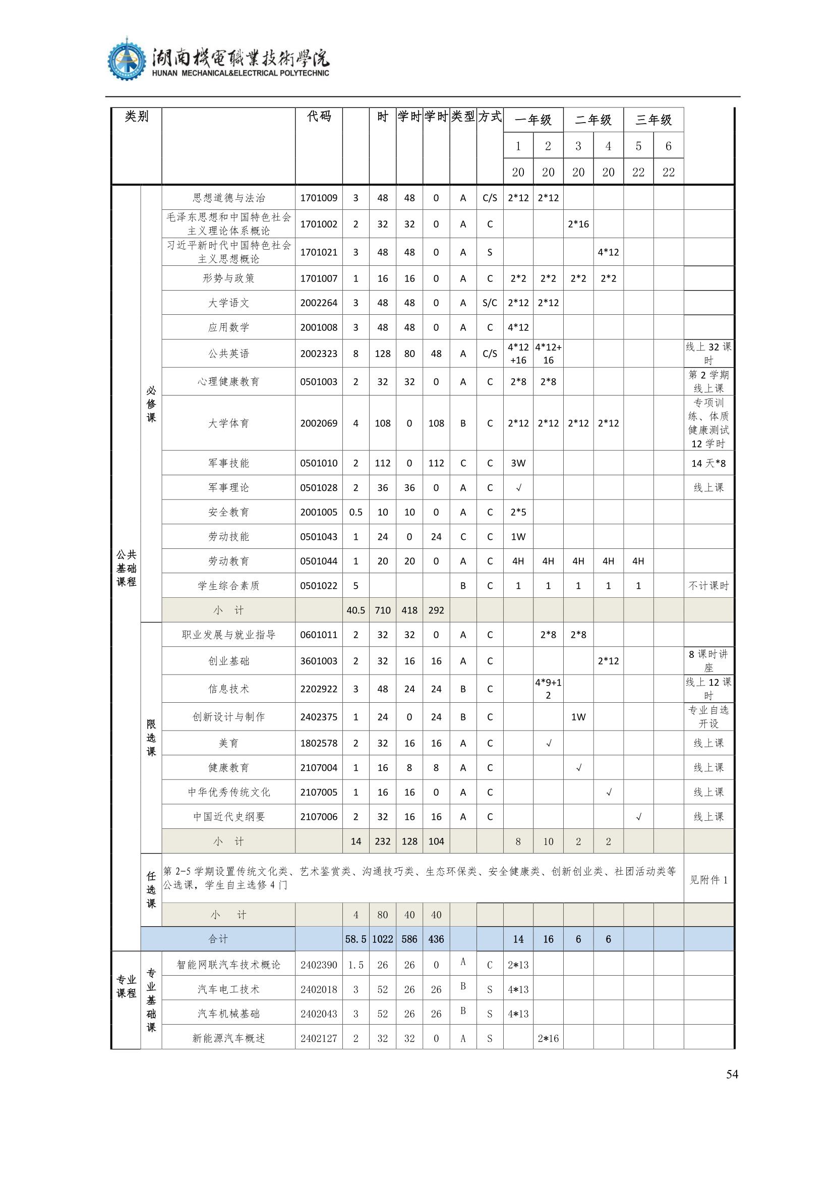 4澳门十大赌博正规官网2022级汽车智能技术专业人才培养方案_56.jpg