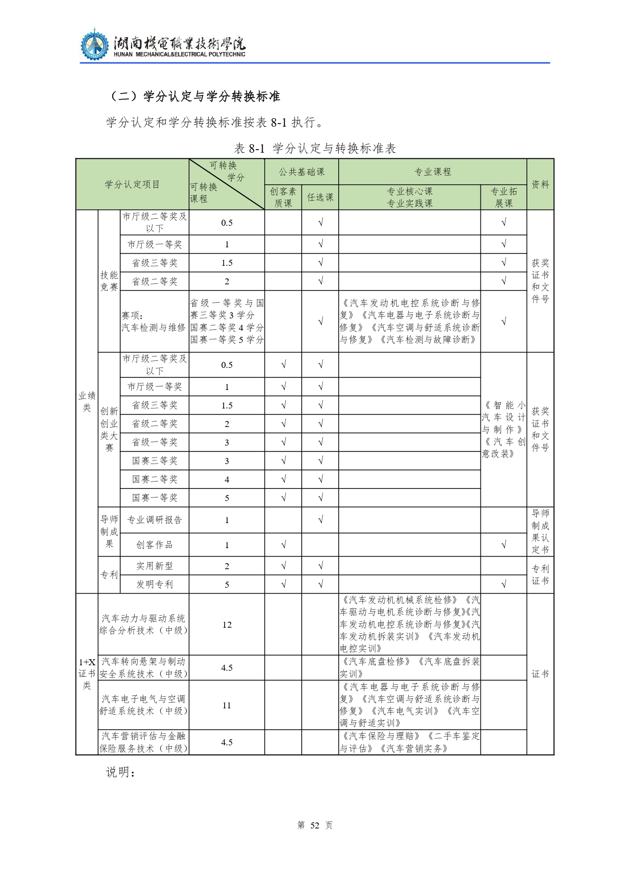 澳门十大赌博正规官网2022级汽车检测与维修技术专业人才培养方案V10.0_page-0054.jpg