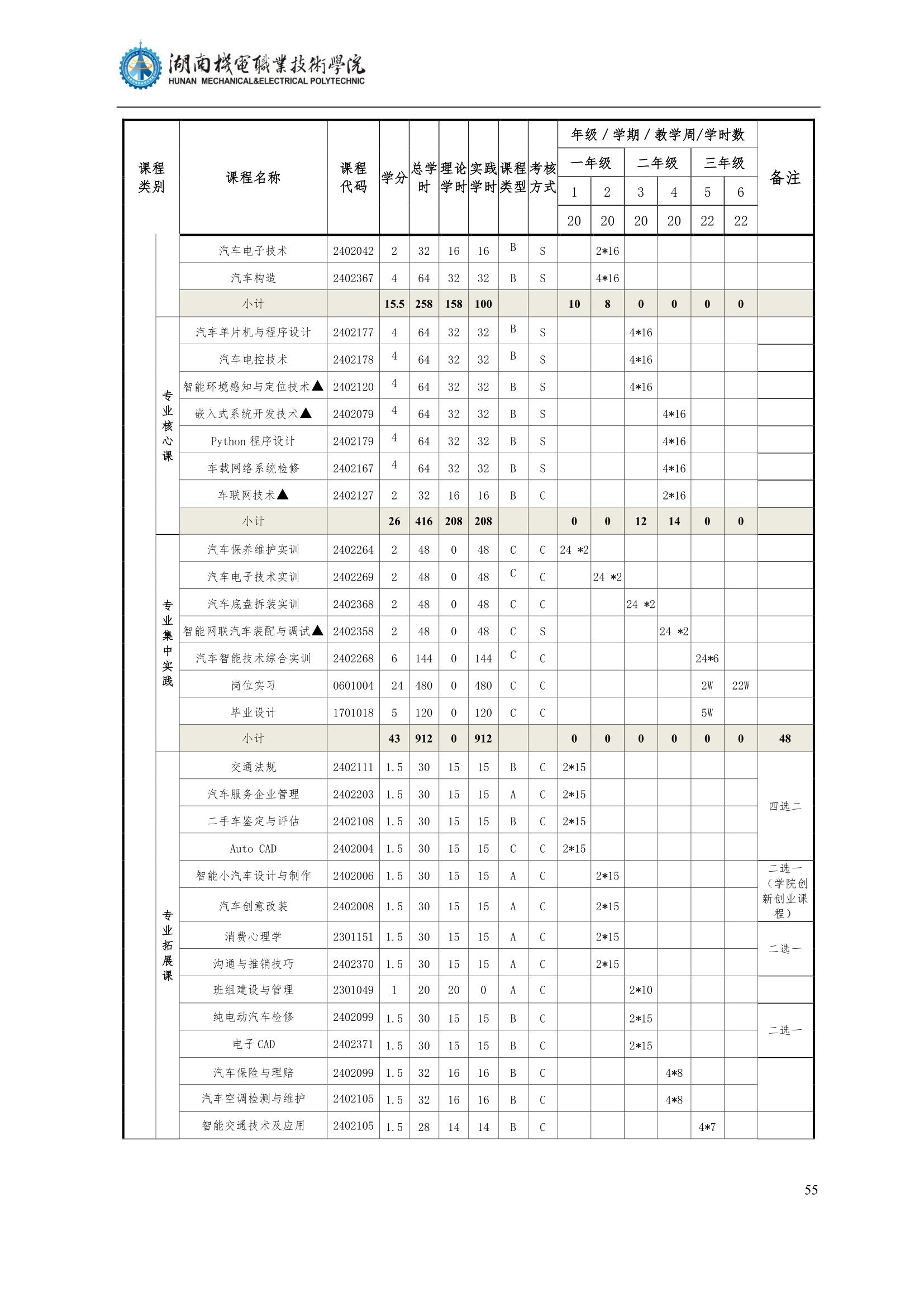 4澳门十大赌博正规官网2022级汽车智能技术专业人才培养方案_57.jpg