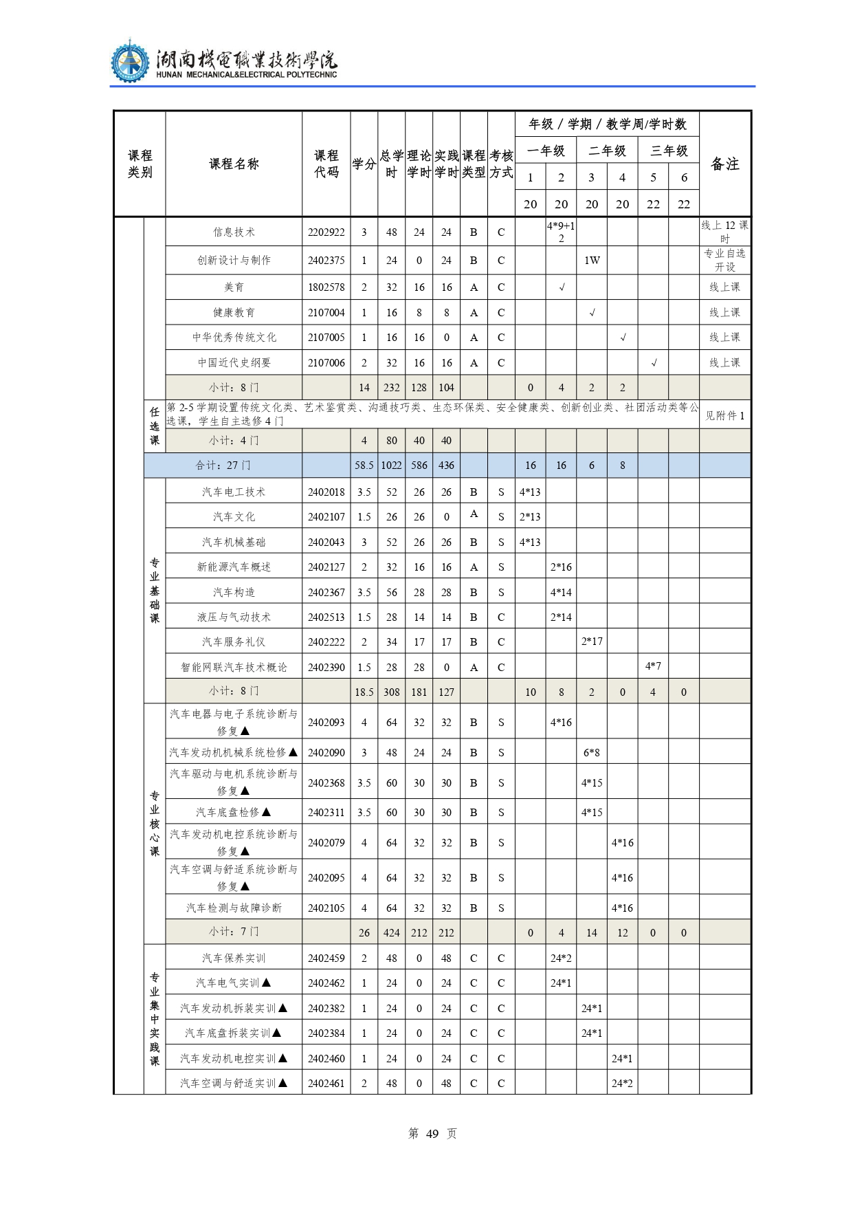 澳门十大赌博正规官网2022级汽车检测与维修技术专业人才培养方案V10.0_page-0051.jpg