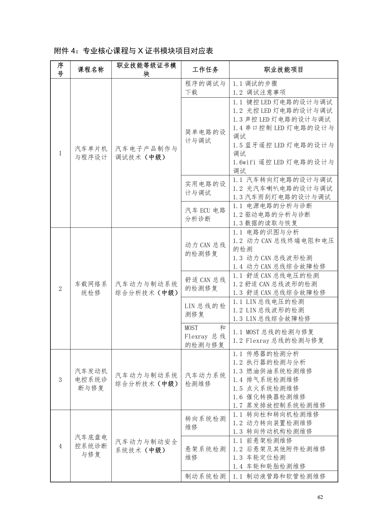 澳门十大赌博正规官网2022版汽车电子技术专业人才培养方案V6_page-0064.jpg