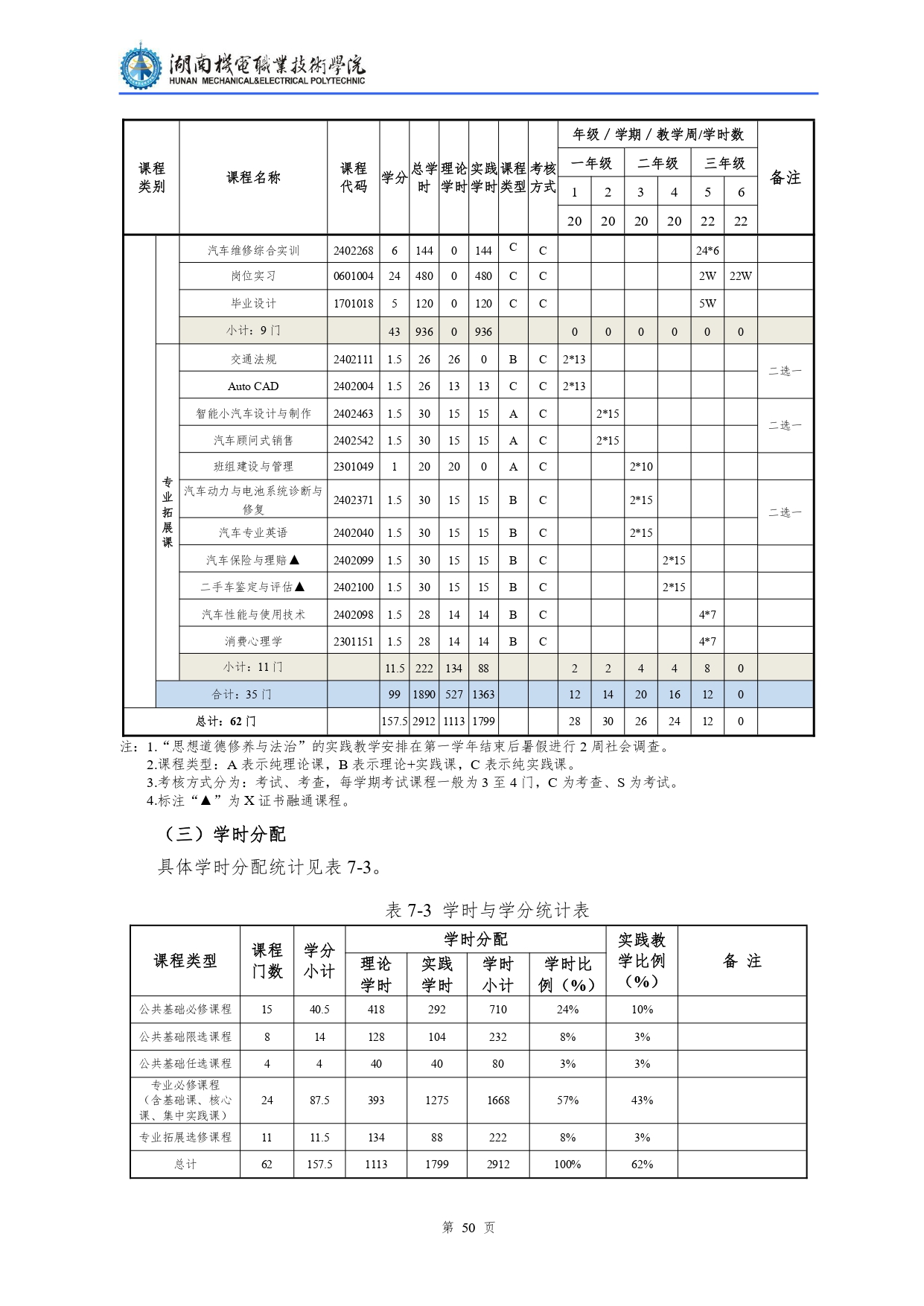 澳门十大赌博正规官网2022级汽车检测与维修技术专业人才培养方案V10.0_page-0052.jpg