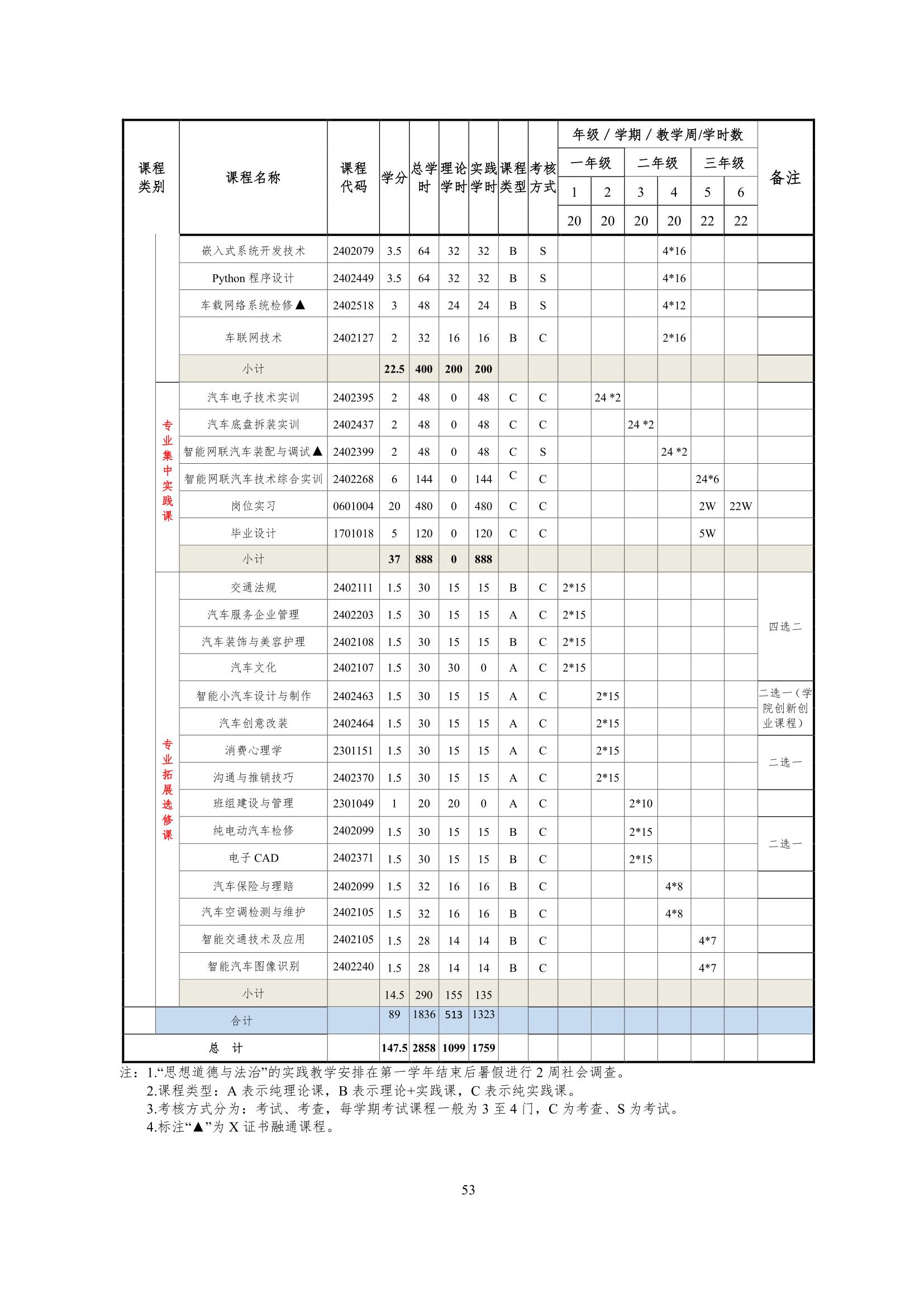 澳门十大赌博正规官网2022级智能网联汽车技术专业人才培养方案-20220510-v9.0_55.jpg