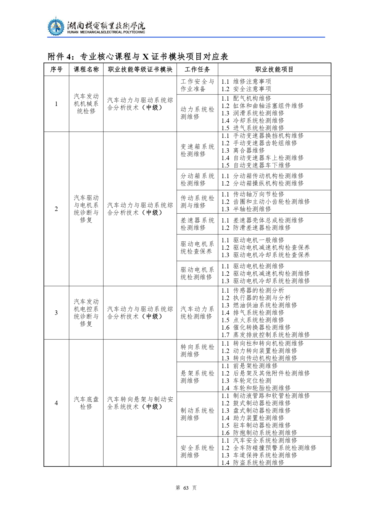 澳门十大赌博正规官网2022级汽车检测与维修技术专业人才培养方案V10.0_page-0065.jpg