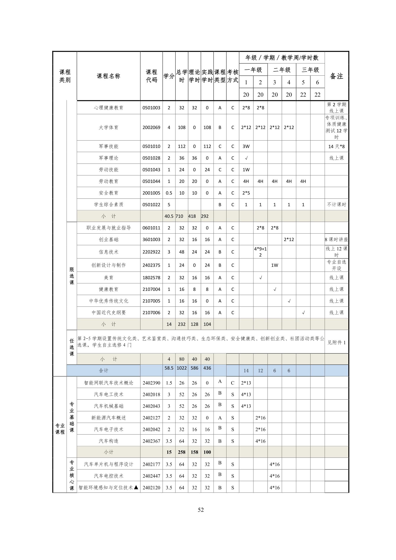 澳门十大赌博正规官网2022级智能网联汽车技术专业人才培养方案-20220510-v9.0_54.jpg