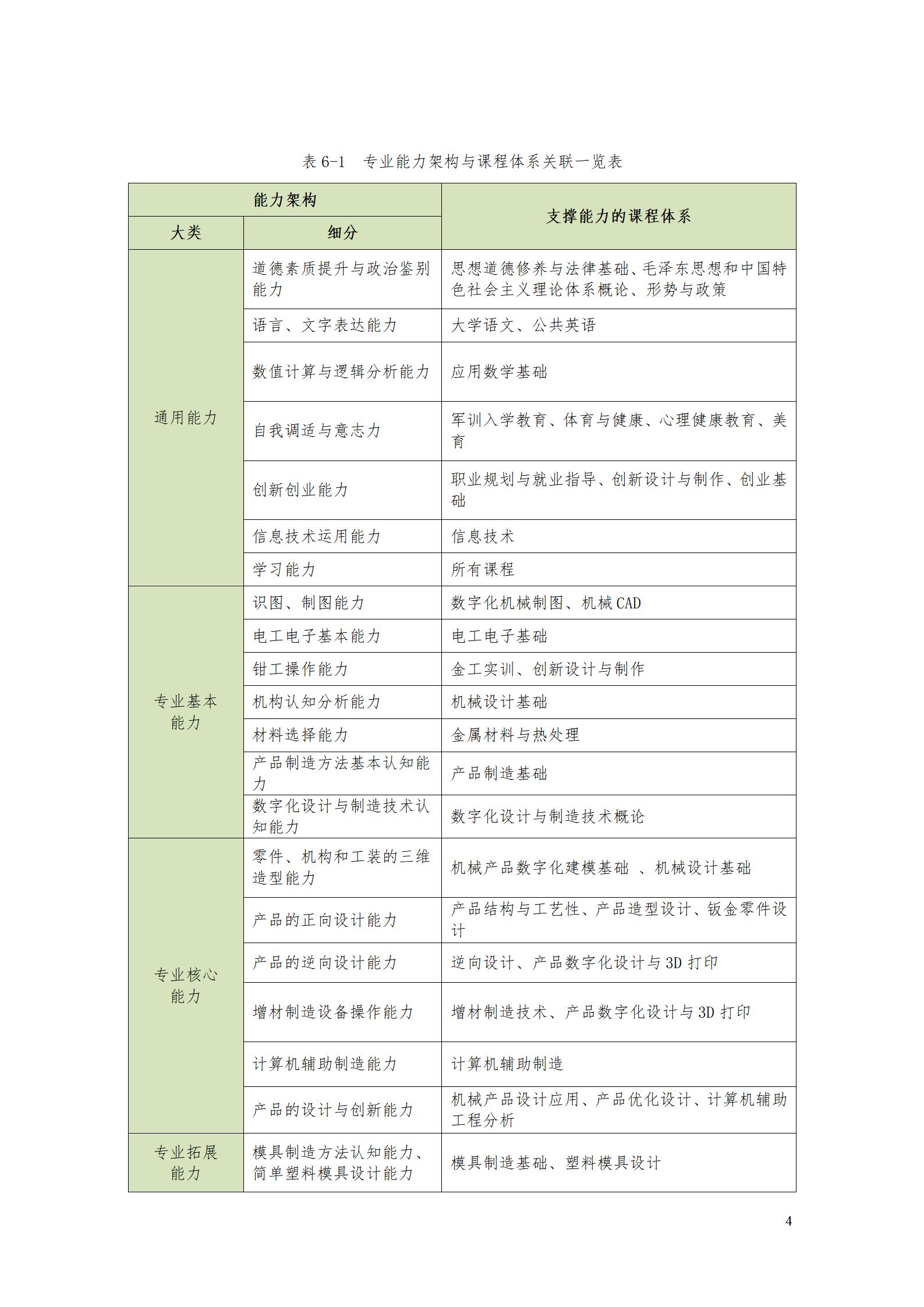 AAAA澳门十大赌博正规官网2022级数字化设计与制造技术专业人才培养方案20220906_06.jpg