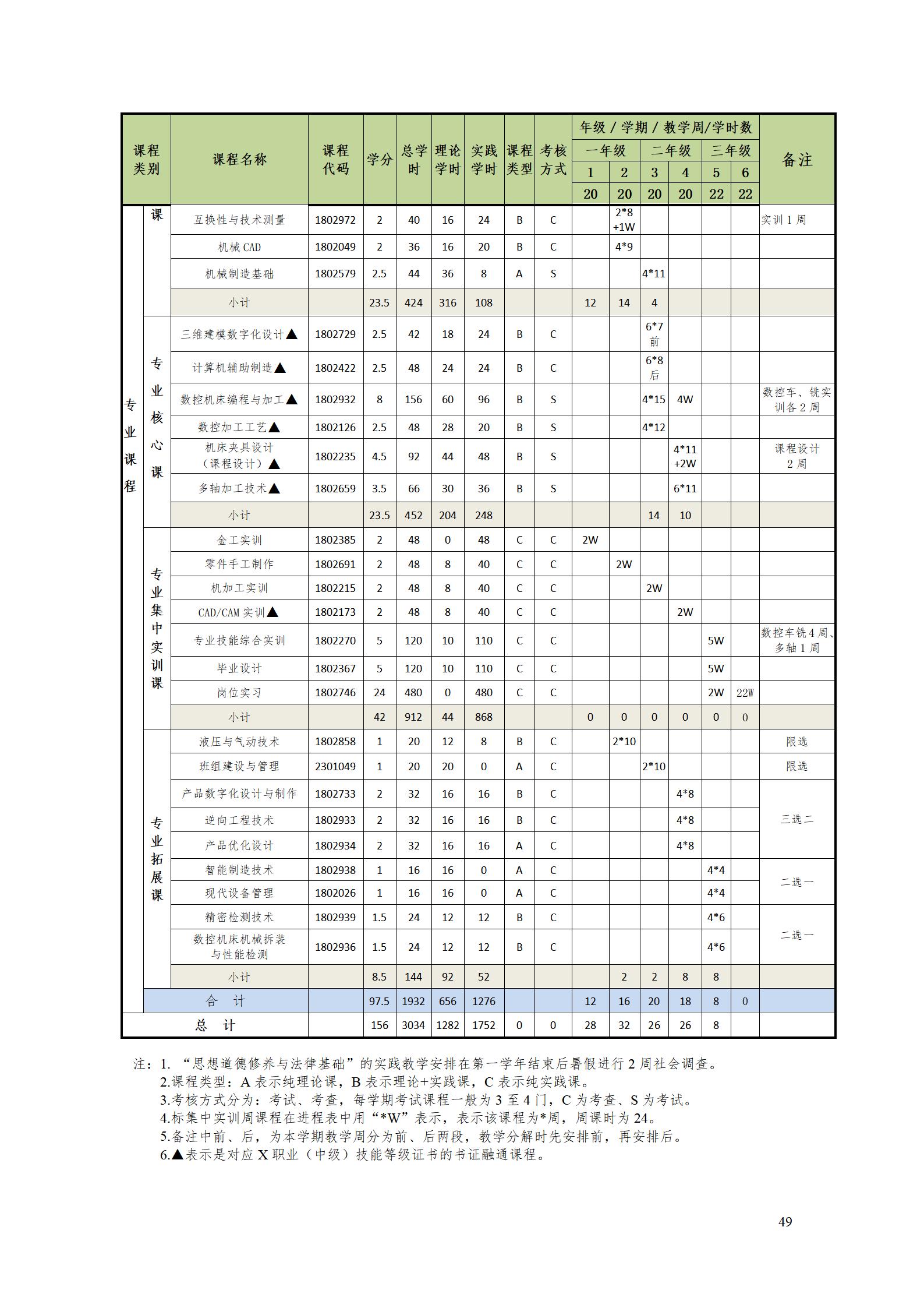 澳门十大赌博正规官网2022级数控技术专业人才培养方案9.6_51.jpg