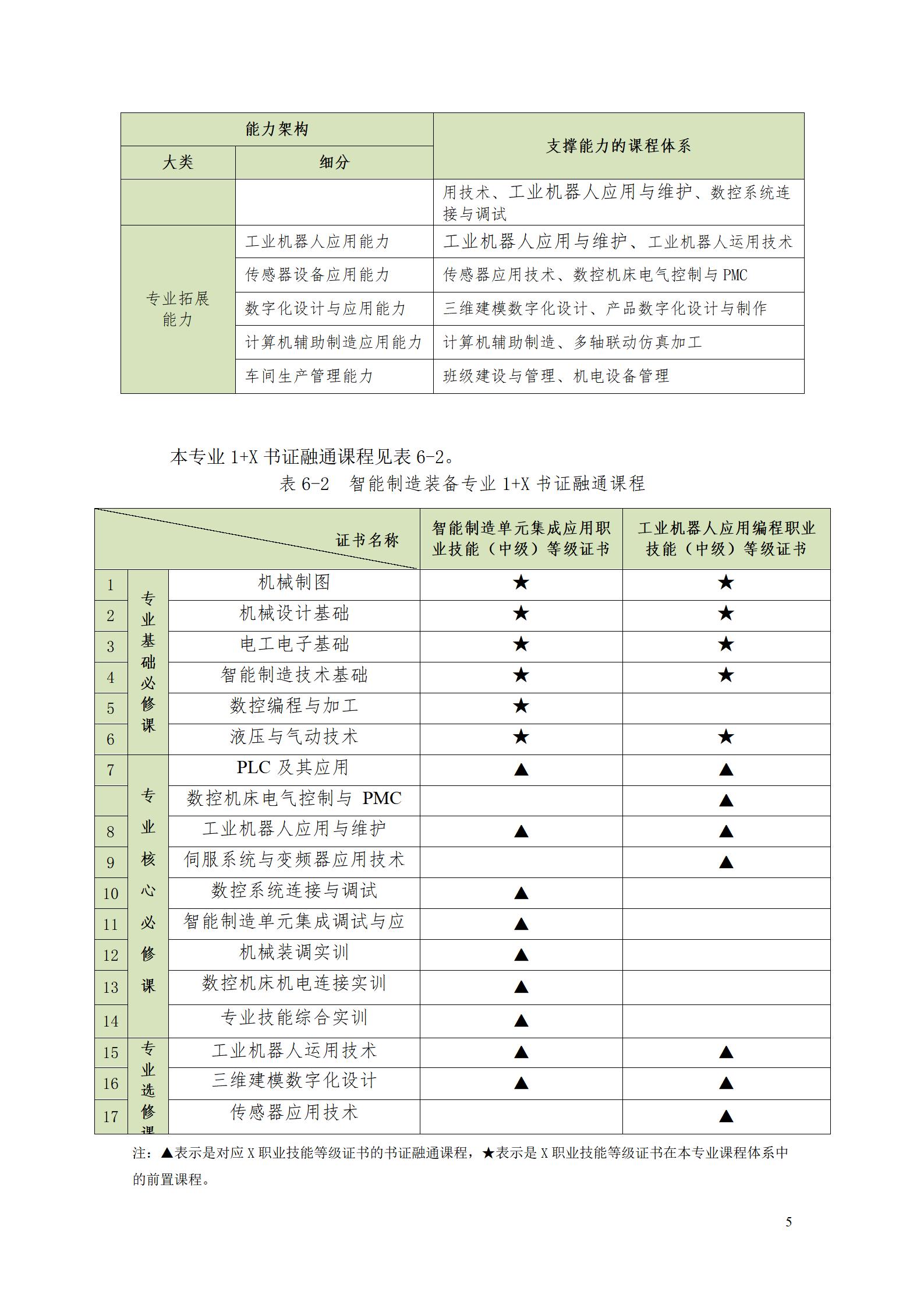 澳门十大赌博正规官网2022级智能制造装备技术专业人才培养方案20220905_07.jpg