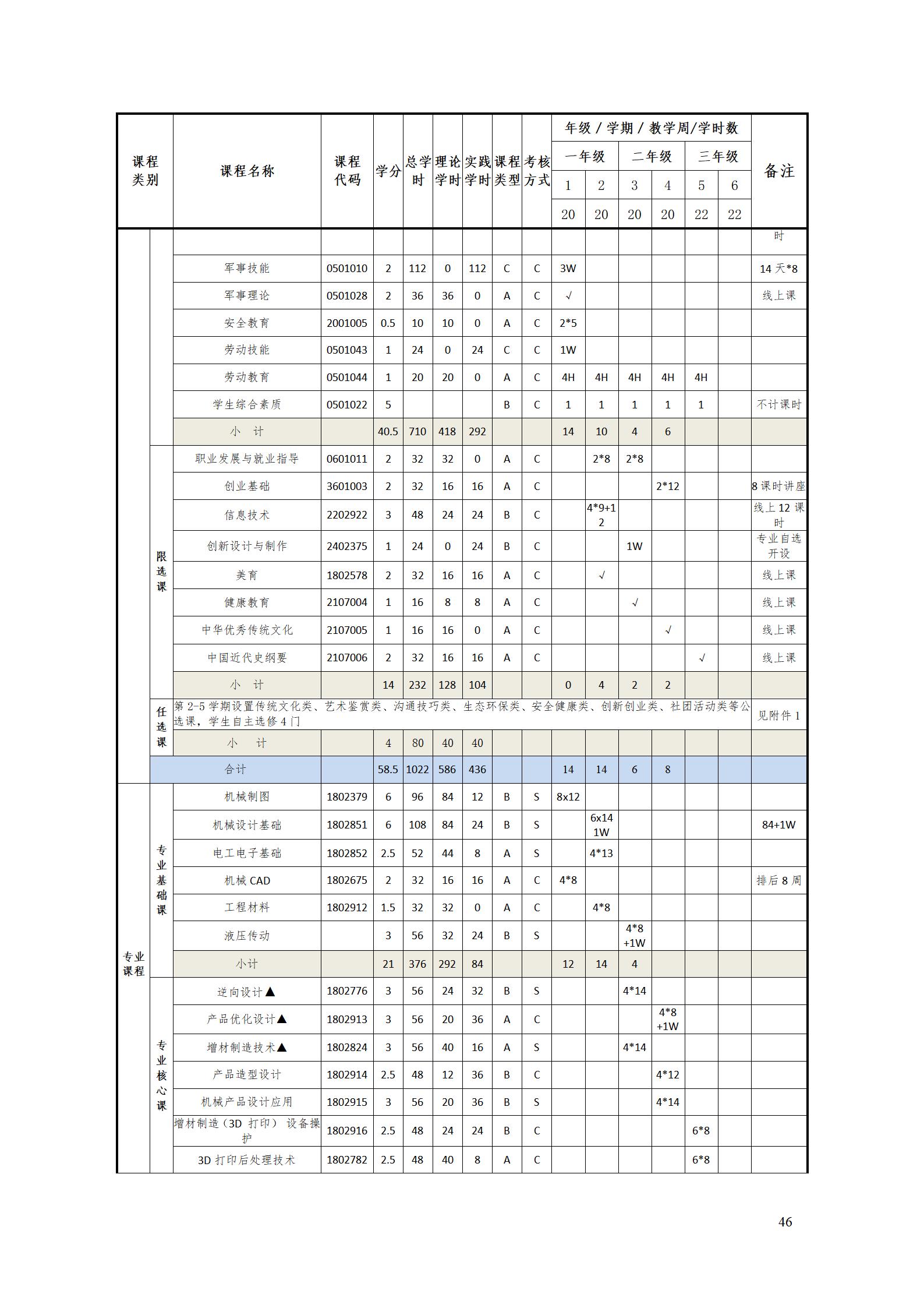 AAAA澳门十大赌博正规官网2022级增材制造技术专业人才培养方案2022908_48.jpg