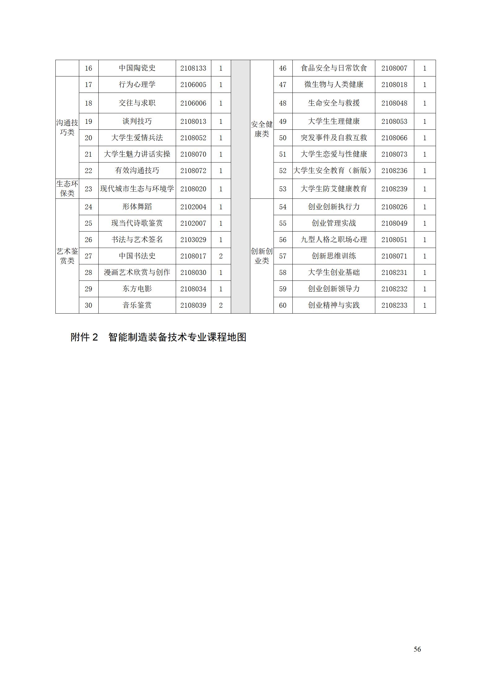 澳门十大赌博正规官网2022级智能制造装备技术专业人才培养方案20220905_58.jpg