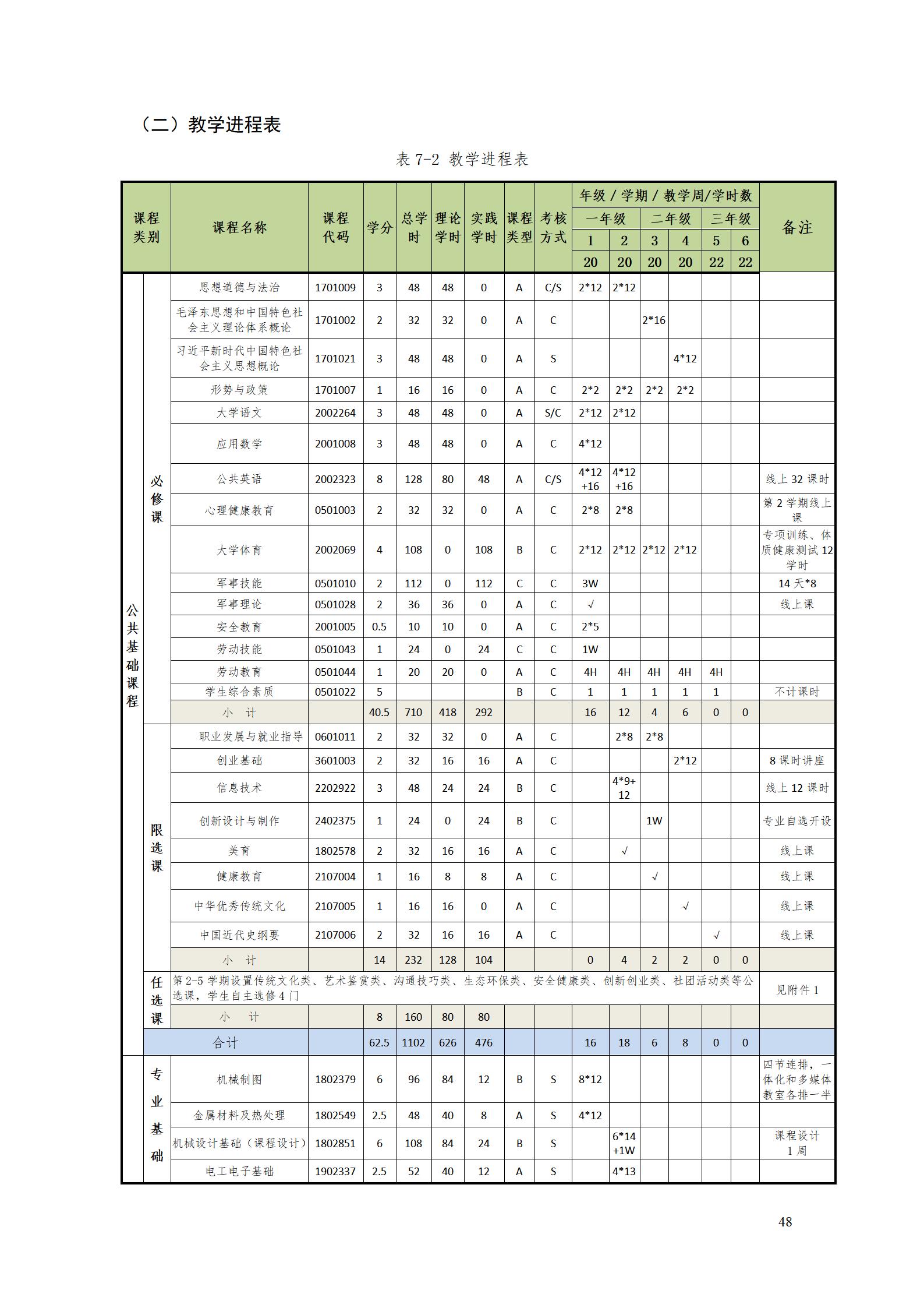 澳门十大赌博正规官网2022级数控技术专业人才培养方案9.6_50.jpg