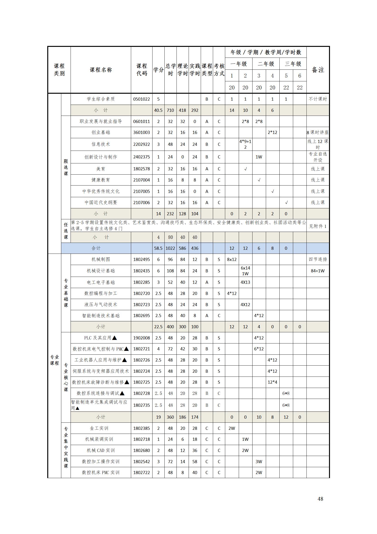 澳门十大赌博正规官网2022级智能制造装备技术专业人才培养方案20220905_50.jpg