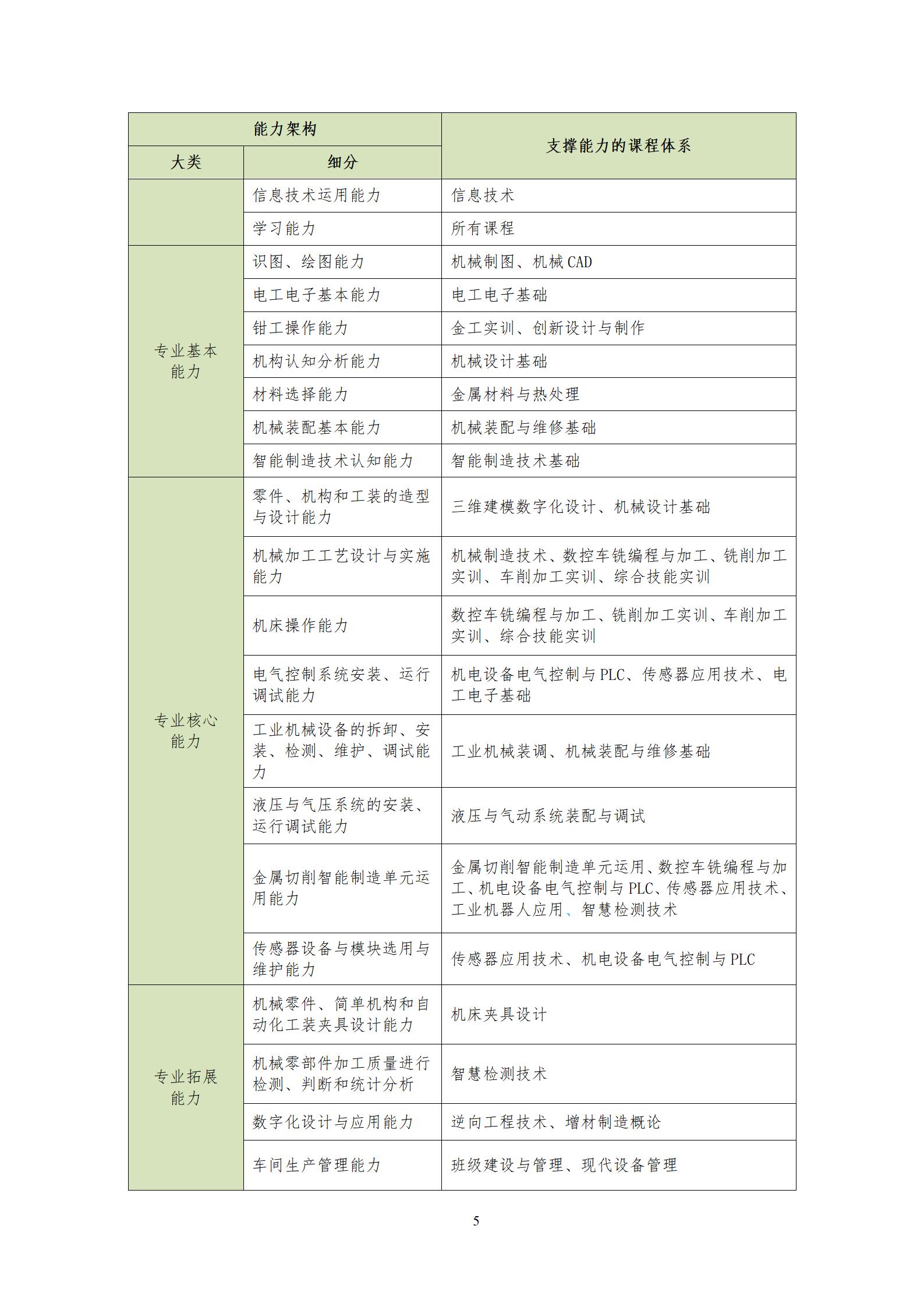 20220907澳门十大赌博正规官网2022级机械制造及自动化专业人才培养方案_07.jpg